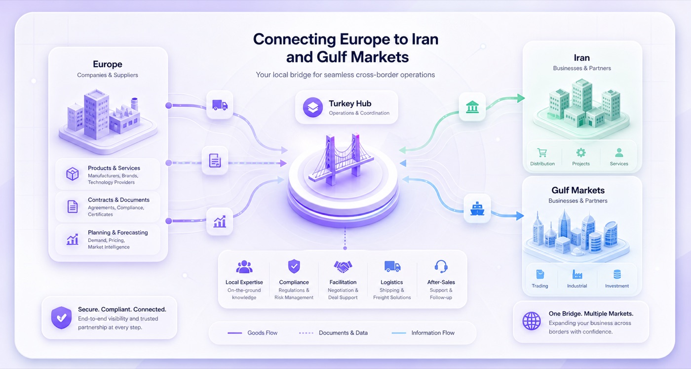 A structured cross-border digital operations flow connecting regional and international companies.